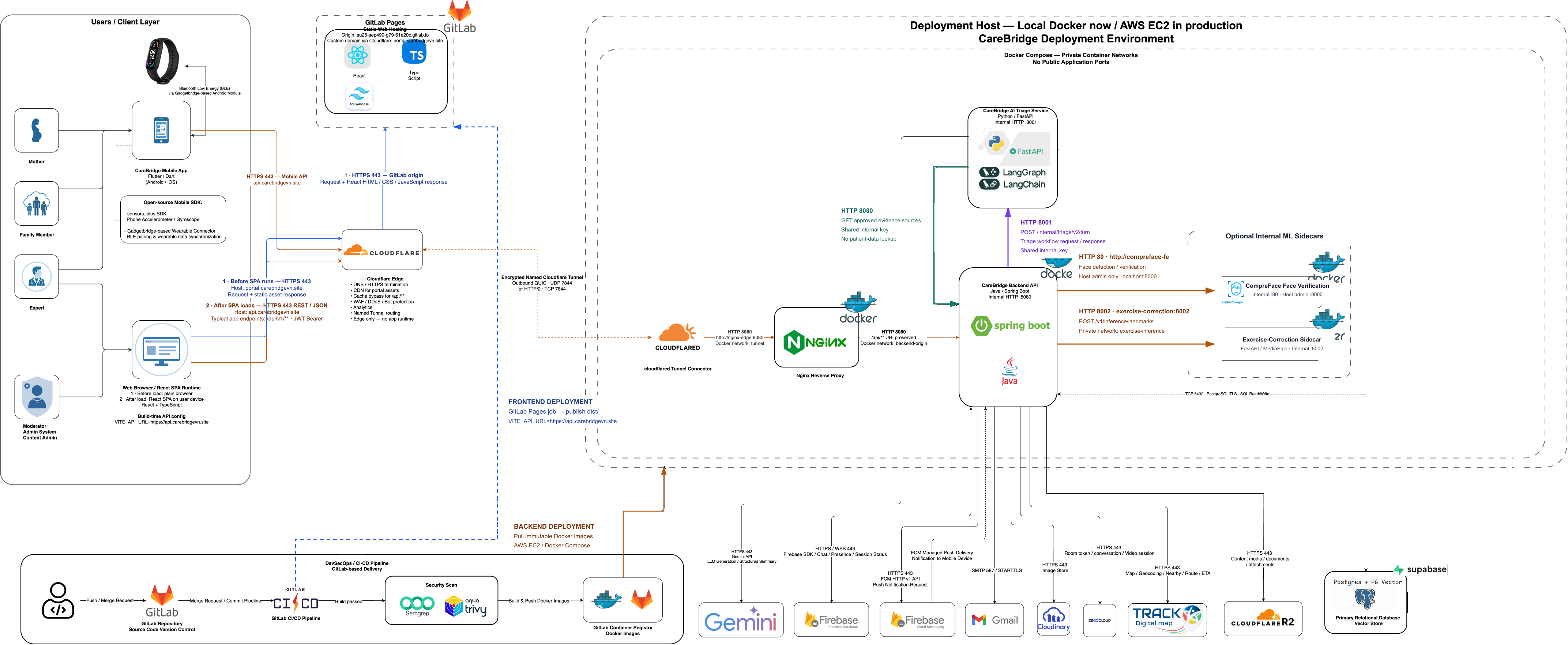 Complete CareBridge System Architecture